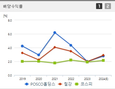 POSCO홀딩스 배당수익률
