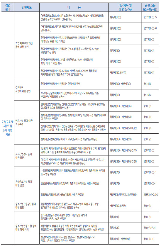 지방세특례제한법 감면과 비과세08