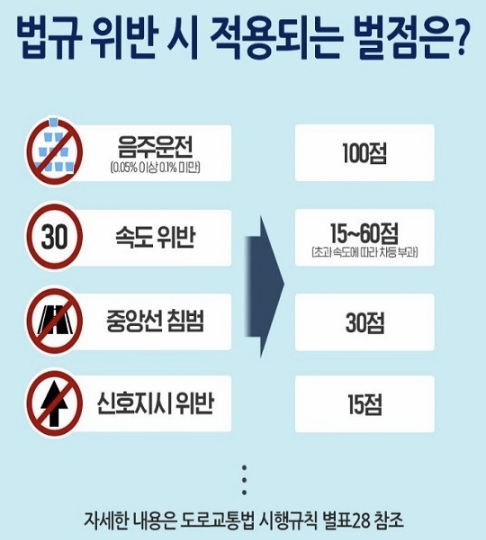 법규 위반 시 적용되는 벌점 설명 표 이미지