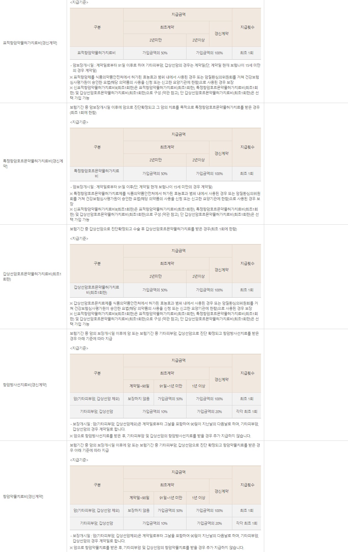가입기준 및 보장내용