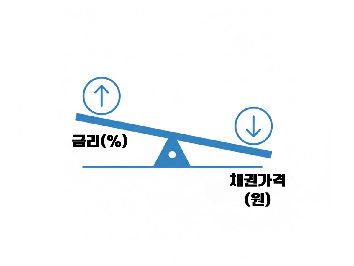 채권 투자의 핵심: 금리와의 '시소 게임'