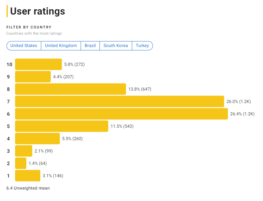 사바하 평점분포