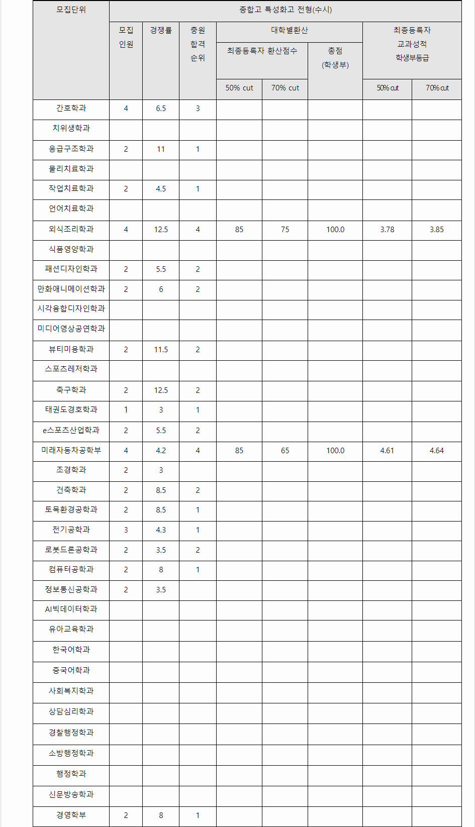 2023학년도 호남대학교 학생부교과전형 특성화고전형 결과