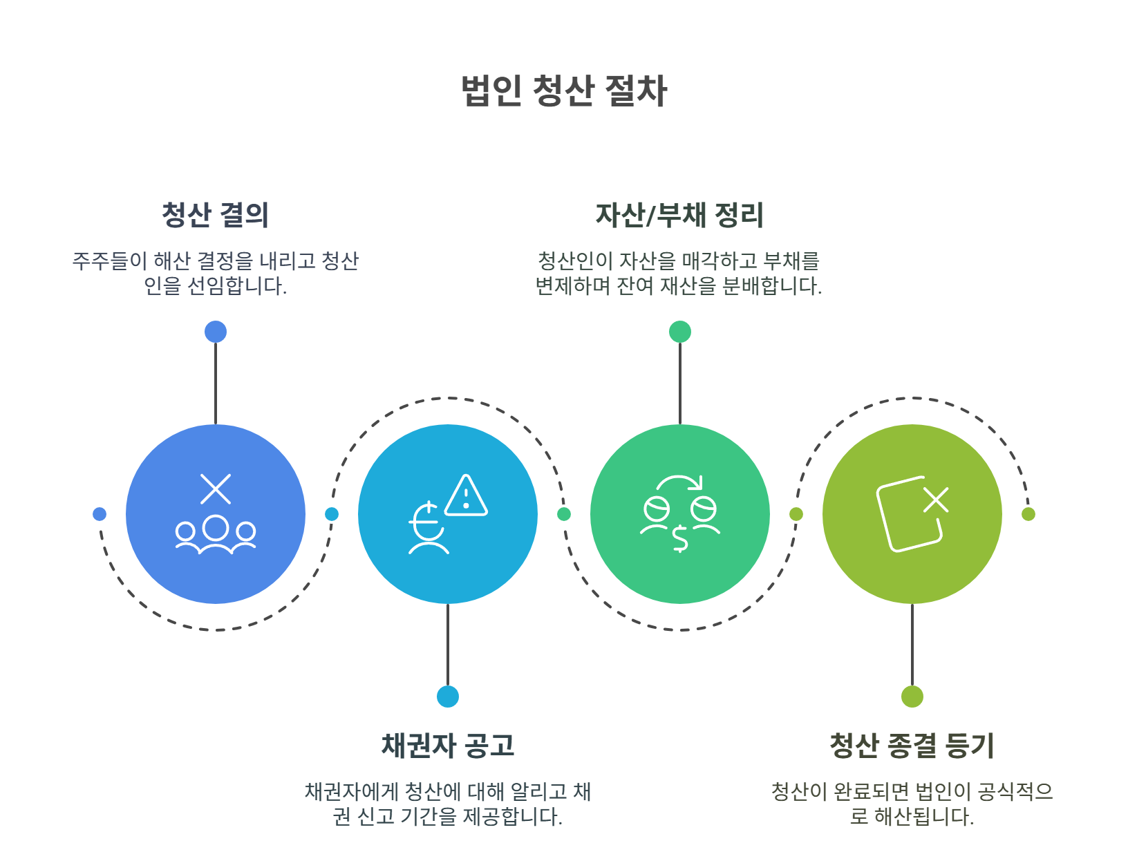 법인 청산 절차는 어떻게 진행되나요?