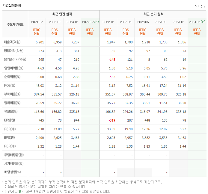 디아이씨_실적