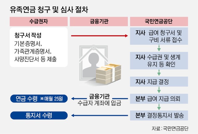 유족연금 조건