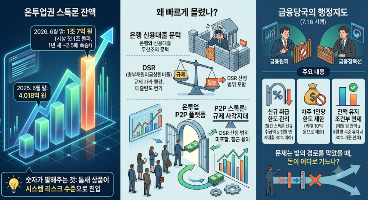 P2P 스톡론 규제 (빚투, 온투업, 레버리지)