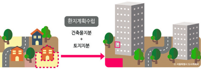 환지방식