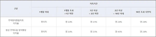 청년-주택드림-청약통장-이자율
