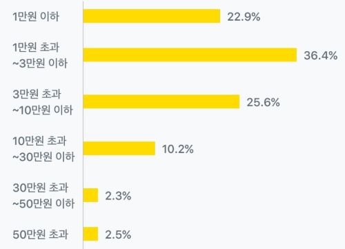 금액별 실손보험금 청구 포기 비율 막대그래프 이미지