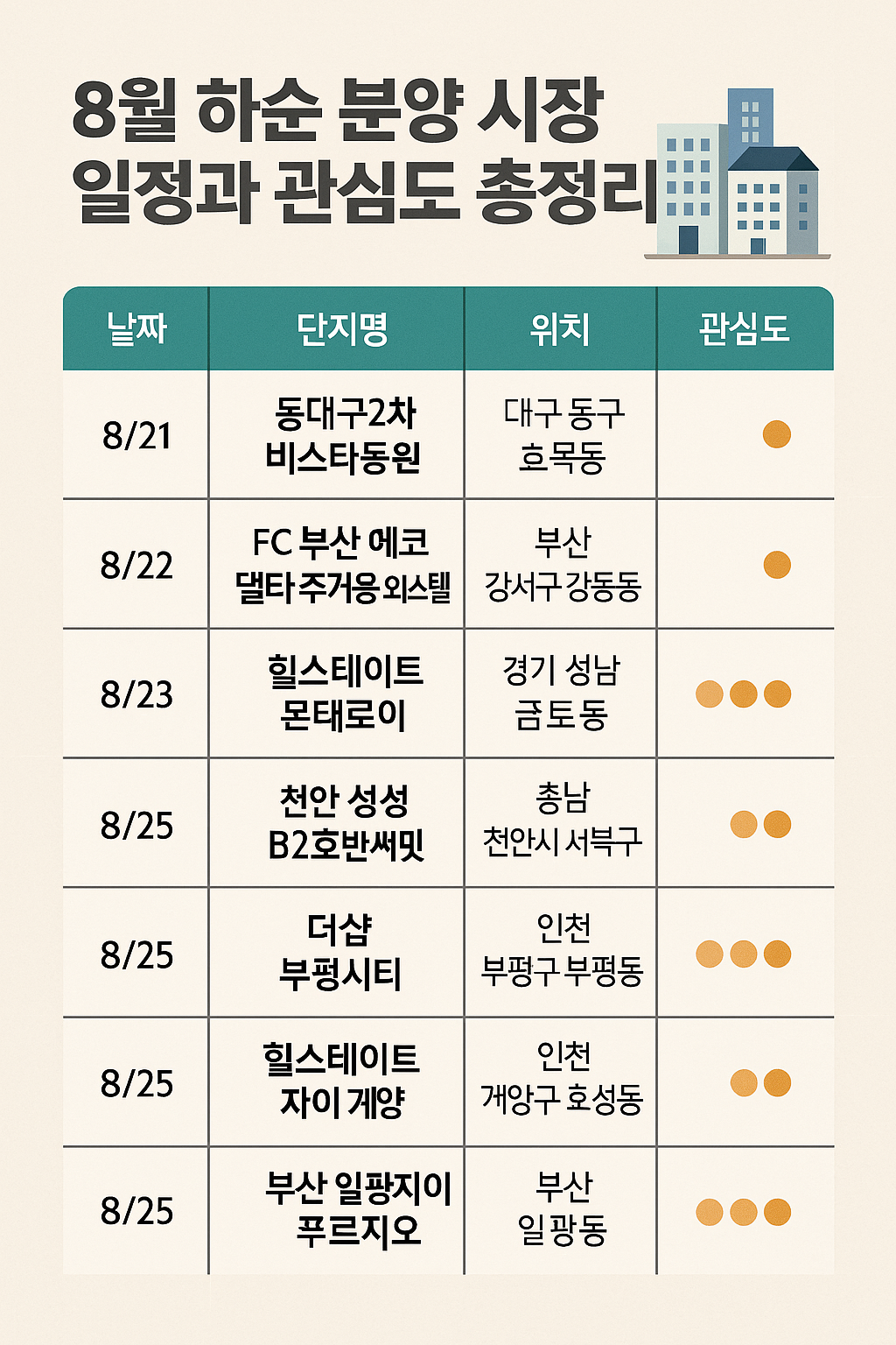 8월 하순 분양 시장 일정과 관심도 총정리 🏢