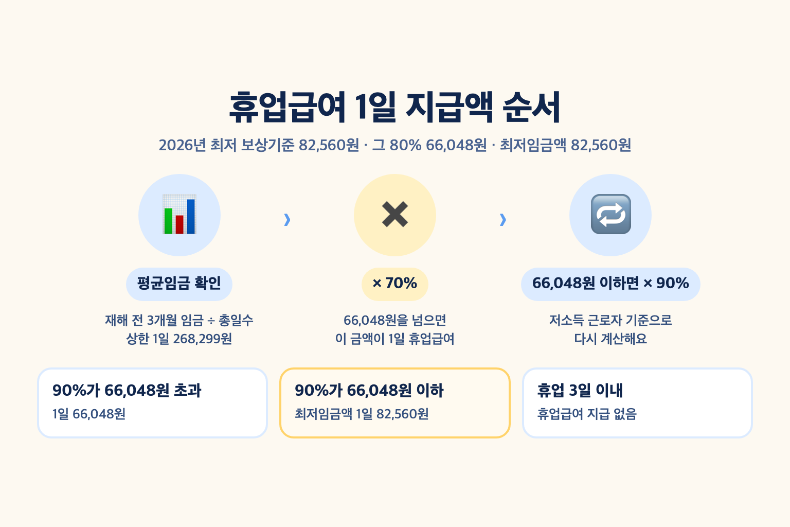 평균임금에 70%를 곱한 뒤 66,048원 이하이면 90%로 다시 계산해 1일 66,048원 또는 최저임금액 82,560원이 되는 휴업급여 1일 지급액 계산 순서 설명도