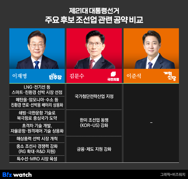 21대 대통령선거 주요 후보 조선업 관련 공약 비교