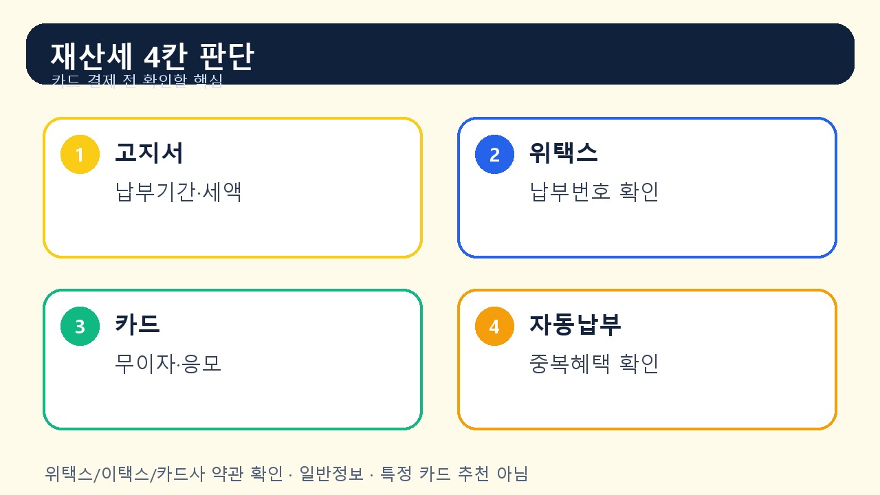 재산세 카드 납부 무이자 실적 자동납부 판단 카드
