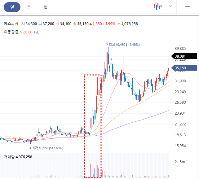 에스피지 일봉차트