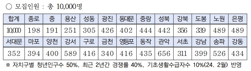2024 서울시 희망두배 청년통장 신청자격 신청방법