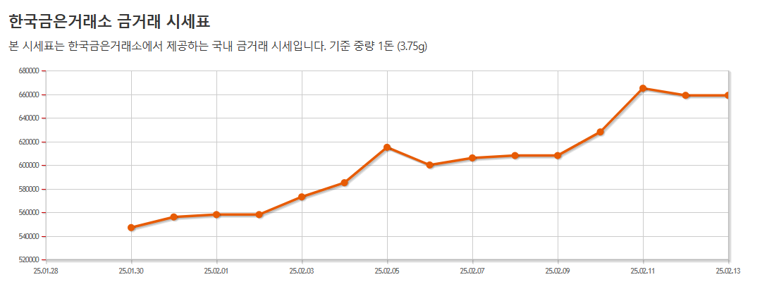 오늘의 금 시세
