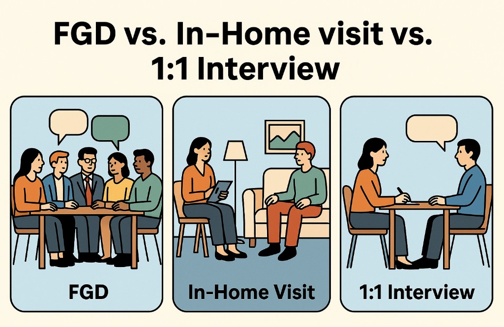 FGD, IN-HOME VISIT, 1:1 Interview 비교