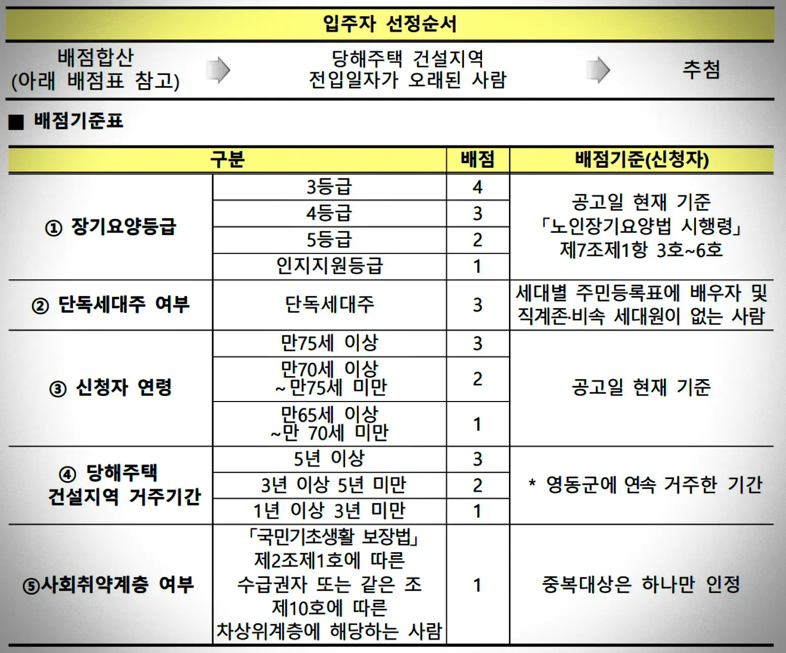 고령자복지주택-입주자-선정순서