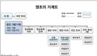 조선 제 22대왕 정조 가계도 연표_5
