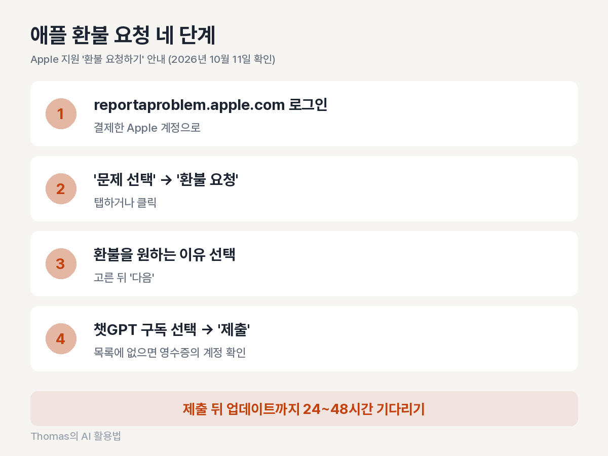 애플 문제 신고 페이지에서 환불 요청, 사유 선택, 구독 선택, 제출로 이어지는 단계 도식
