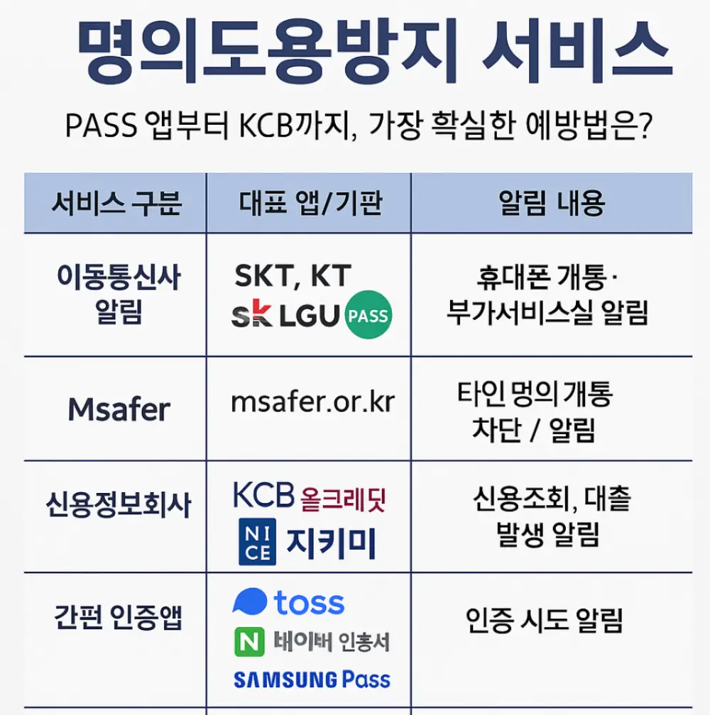 명의도용방지 서비스 목록