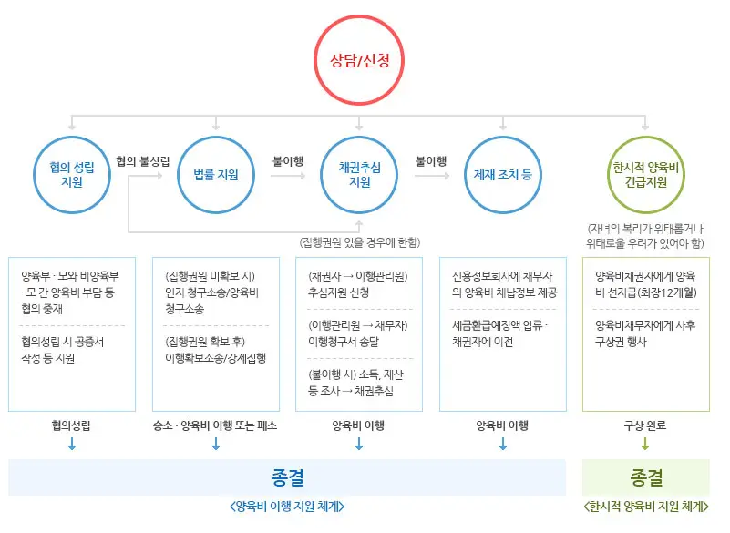양육비이행-지원체계