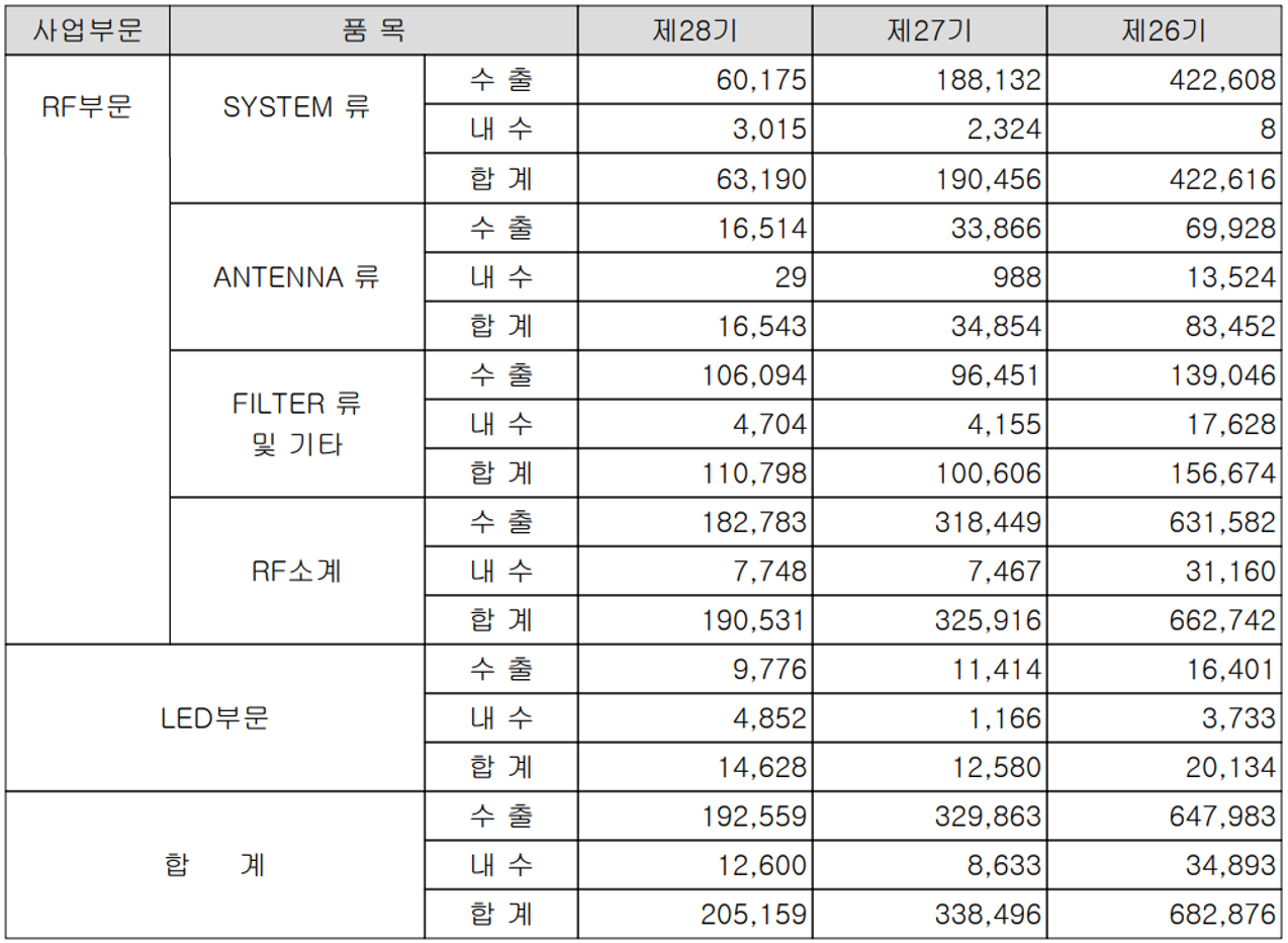 케이엠더블유 - 실적 구분 현황(2021년 4분기)