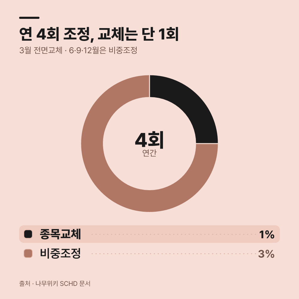 분기별 리밸런싱으로 비중을 정돈합니다
