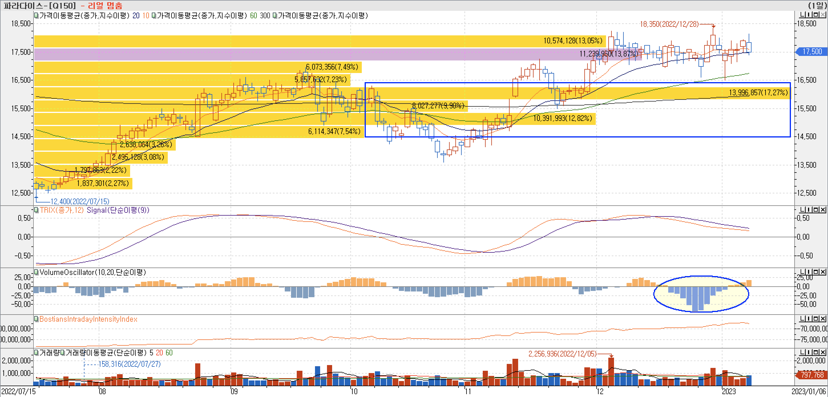 4. 매물대 차트 - TRIX, VolumeOscillator, BIII - 파라다이스