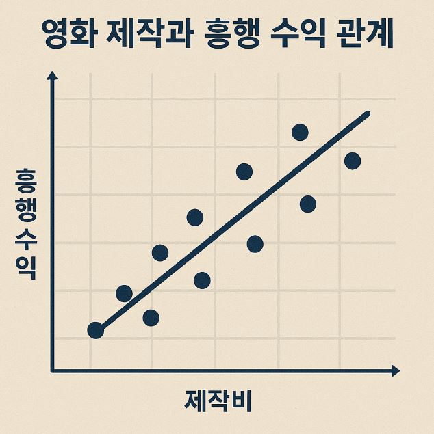 영화 제작비와 흥행 수익의 상관관계 분석