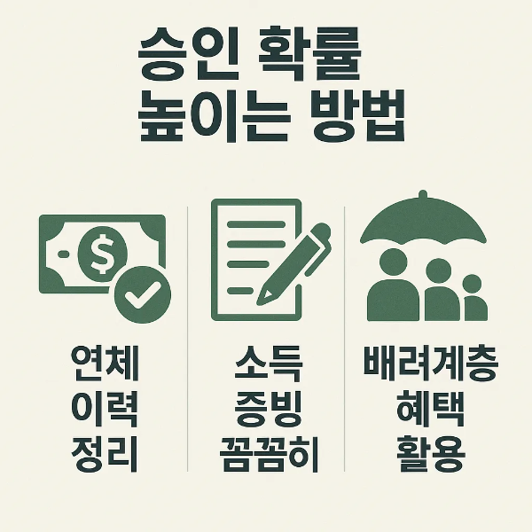 청년햇살론 대출 승인 확률을 높이는 연체 이력 정리, 소득 증빙 꼼꼼히 준비, 배려계층 혜택 활용 방법을 설명한 인포그래픽