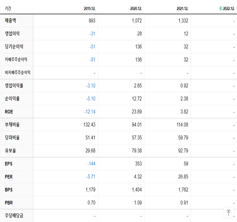 성호전자 재무제표