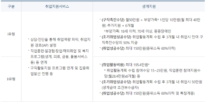 국민취업지원제도