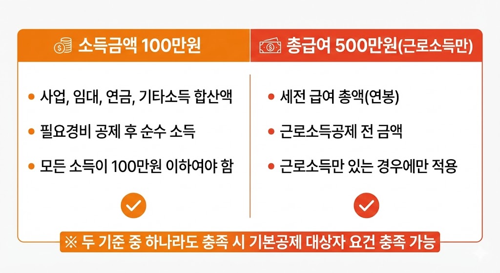 자녀 알바 소득 있으면 공제되나? (연말정산 ‘소득금액’ 기준으로 1분 판별)