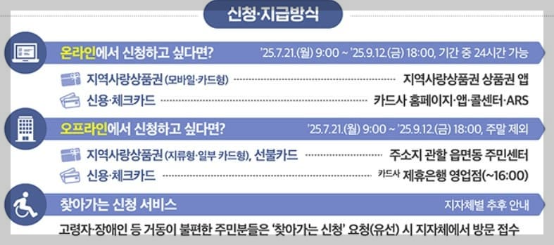 민생지원금 행정안전부 공식 신청절차 요약자료