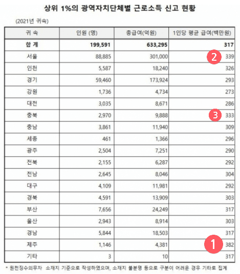 내 연봉 순위