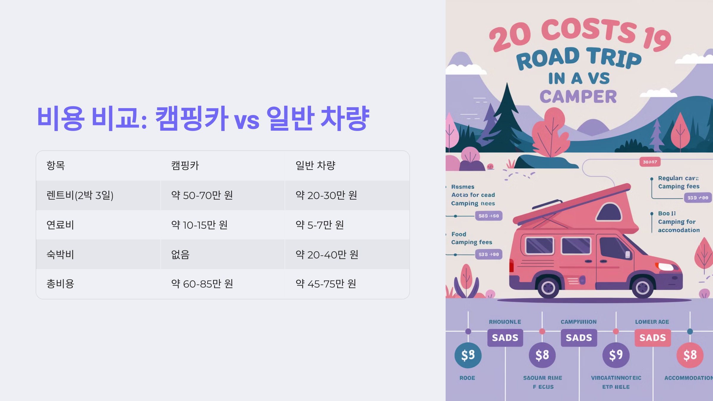 ✅ 3. 비용 비교: 캠핑카 vs 일반 차량