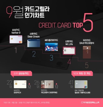 연회비 없는 신용카드 추천 TOP 5