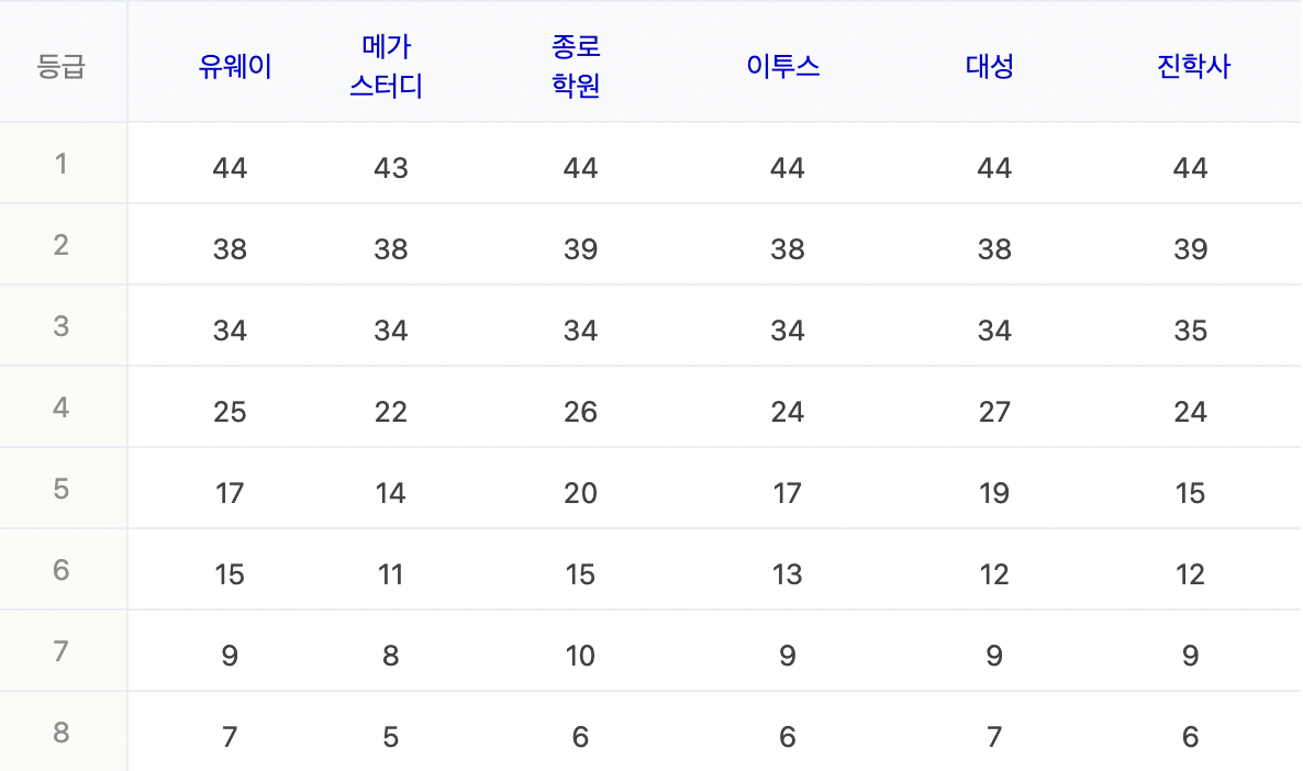 2023학년도 수능 예상등급컷 : 물리학2