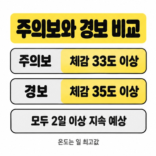 폭염주의보의 일 최고 체감온도 33도 이상과 폭염경보의 35도 이상을 비교하고 모두 2일 이상 지속 예상이라는 조건을 표시한 카드