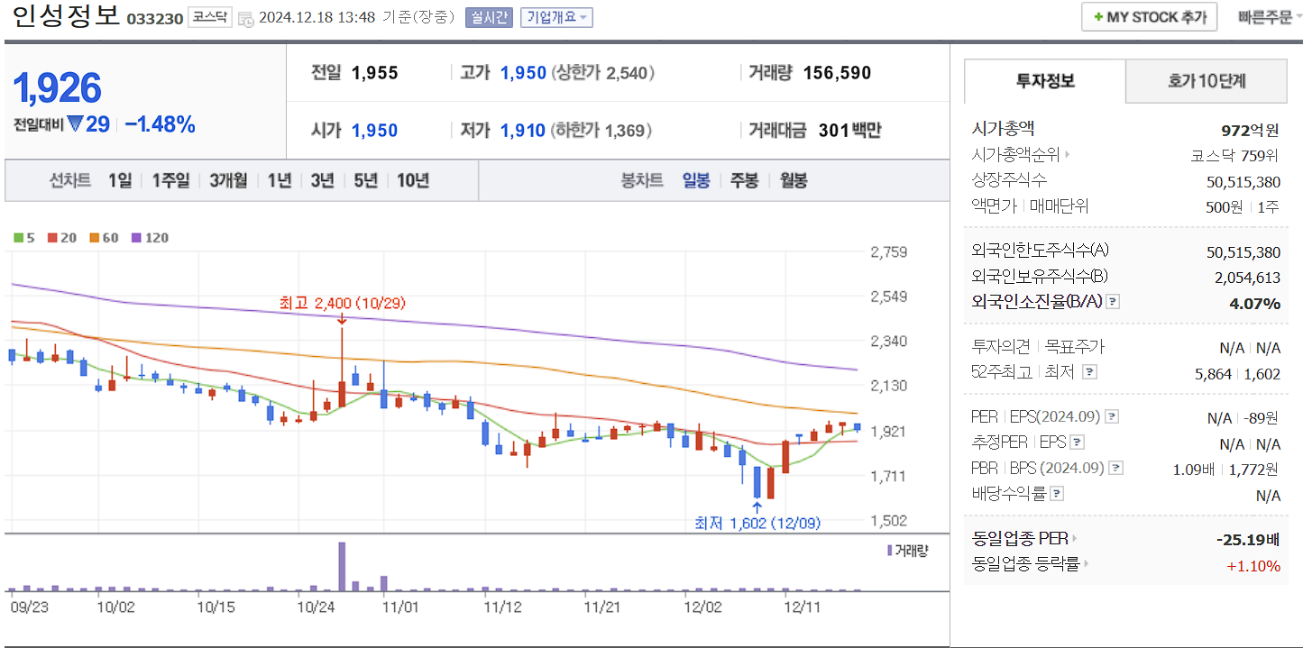 노인복지 관련주 인성정보 일봉 차트