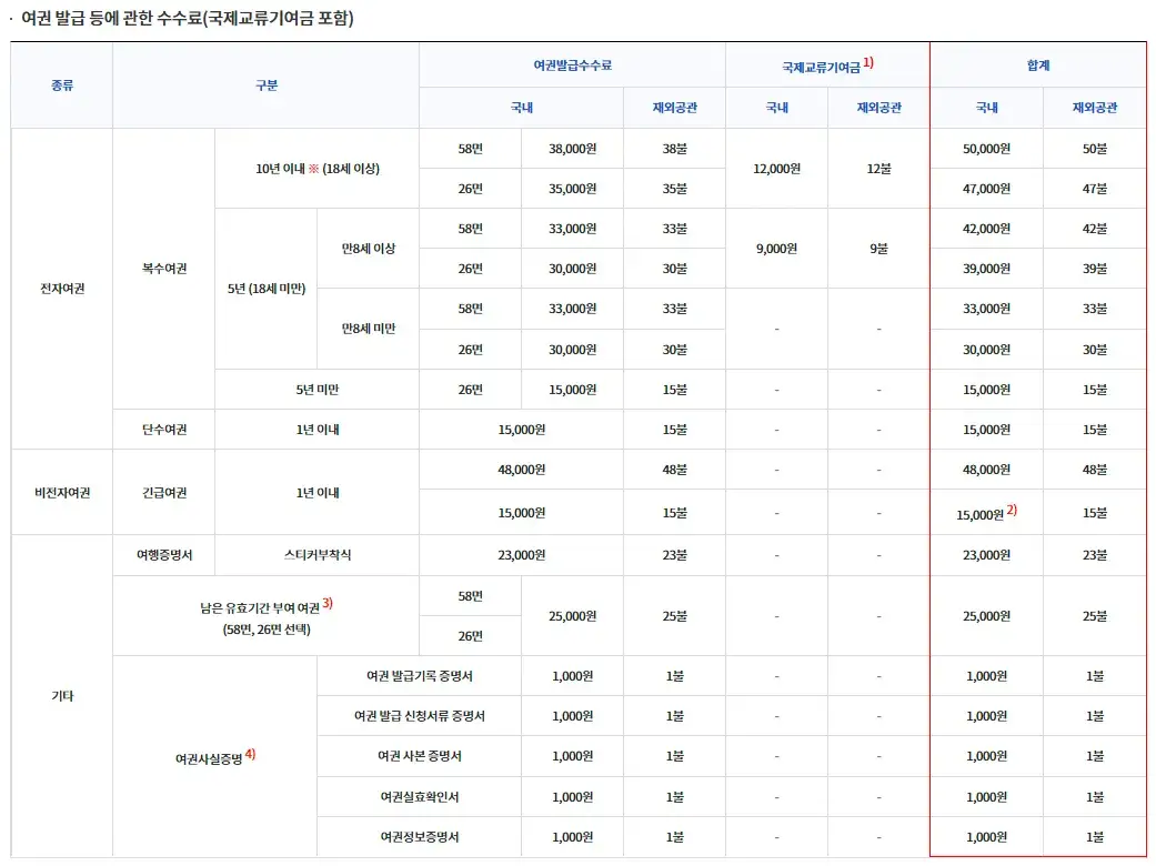 전자여권, 비전자여권 복수여권, 단수여권 발급수수료 안내