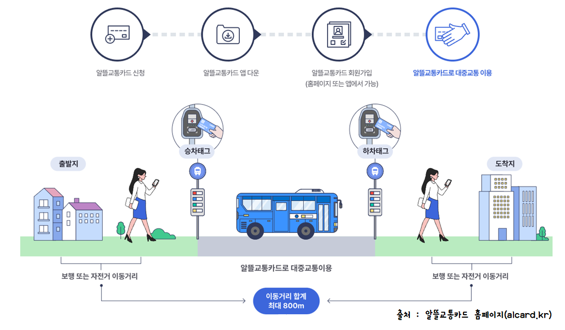 알뜰교통카드_적립방법