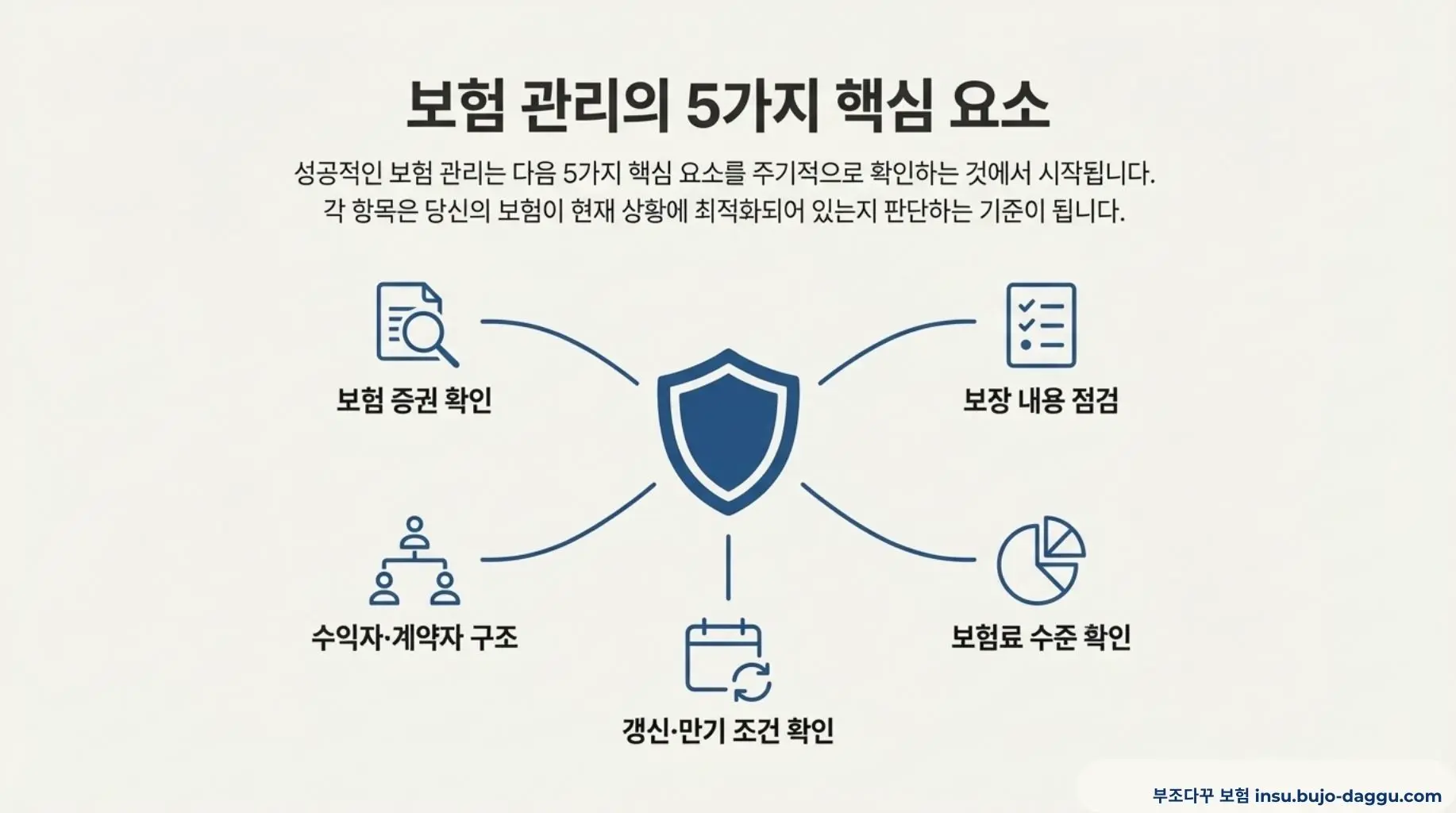 보험 관리란 무엇인가 초보자를 위한 보험 관리 개념 총정리