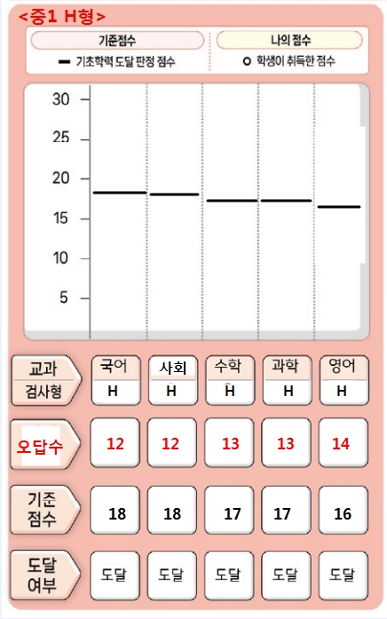 2025 기초학력진단평가 중학교 미달기준점수