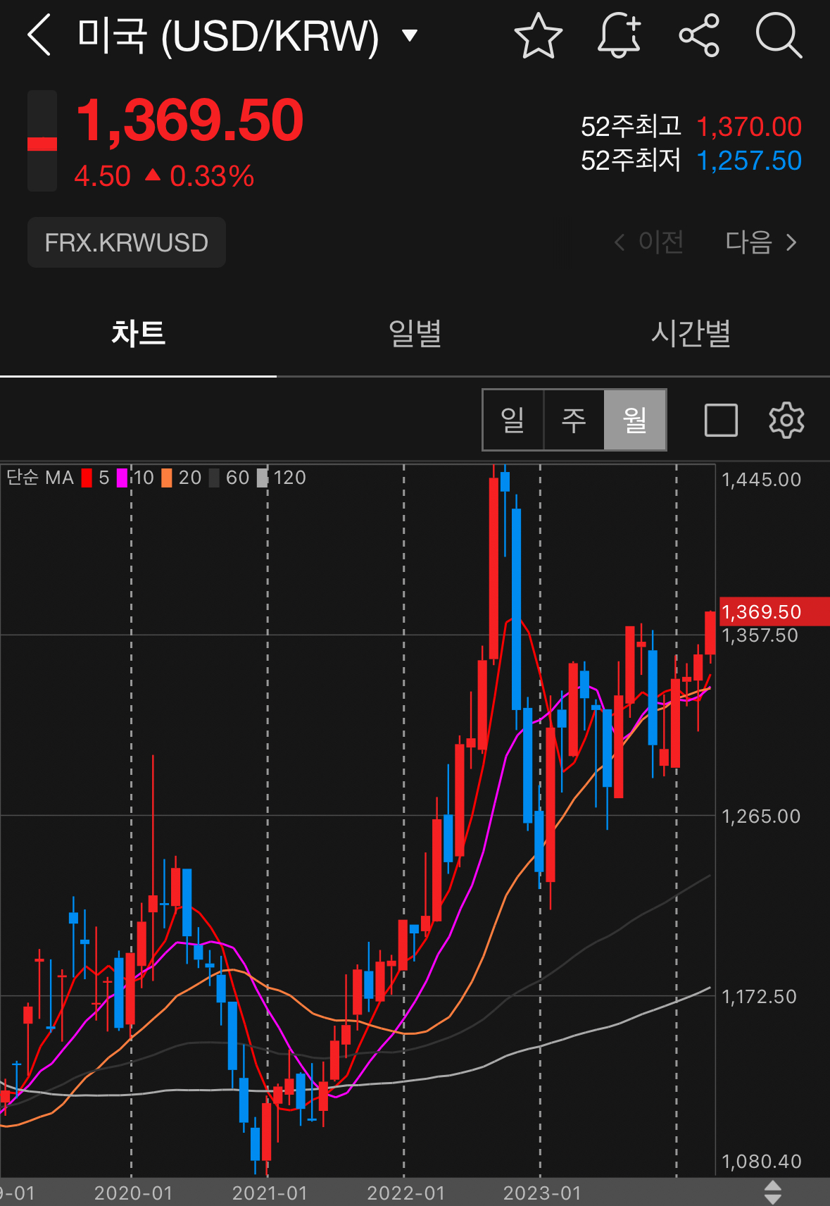 환율 월봉 차트