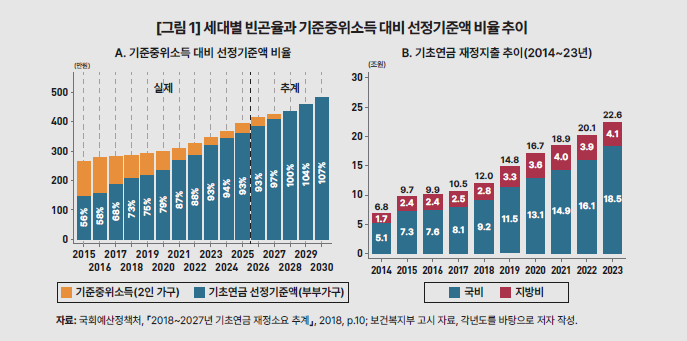 기초연금 모의계산