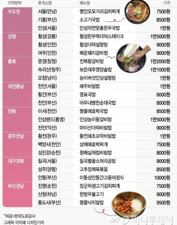 이영자, 최불암이 추천한 고속도로 휴게소 맛집