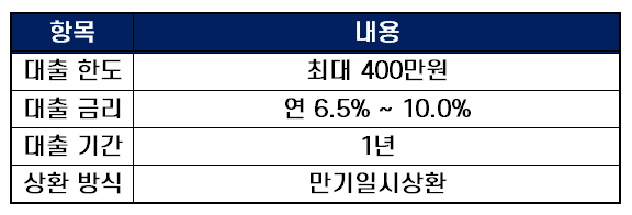 무직자소액대출 하나저축은행 든든대출